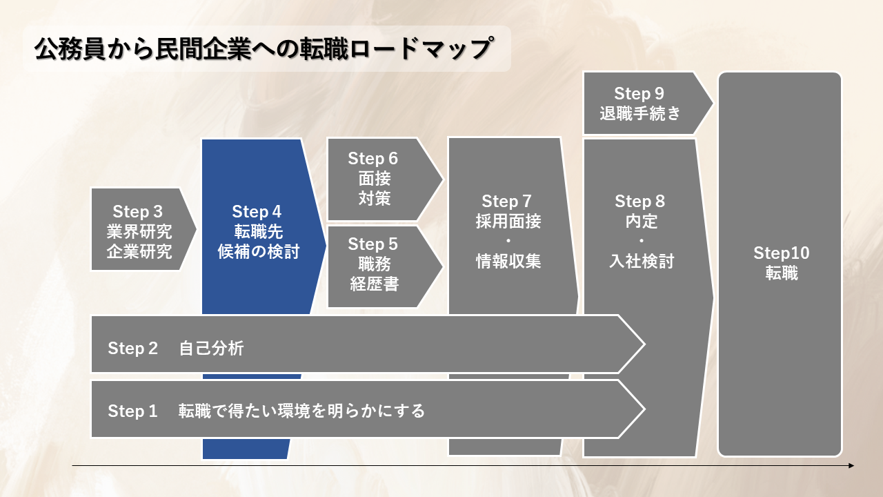 公務員から民間企業へ転職するためのロードマップ