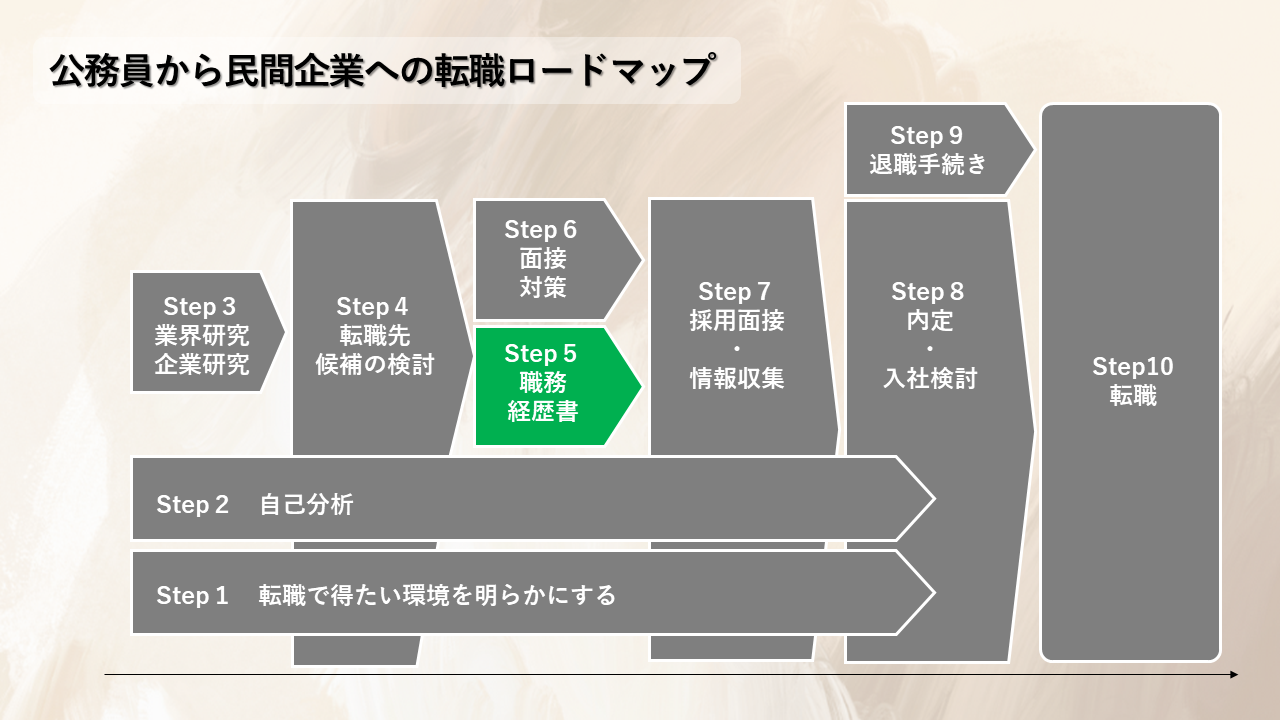 公務員から民間企業へ転職するためのロードマップ