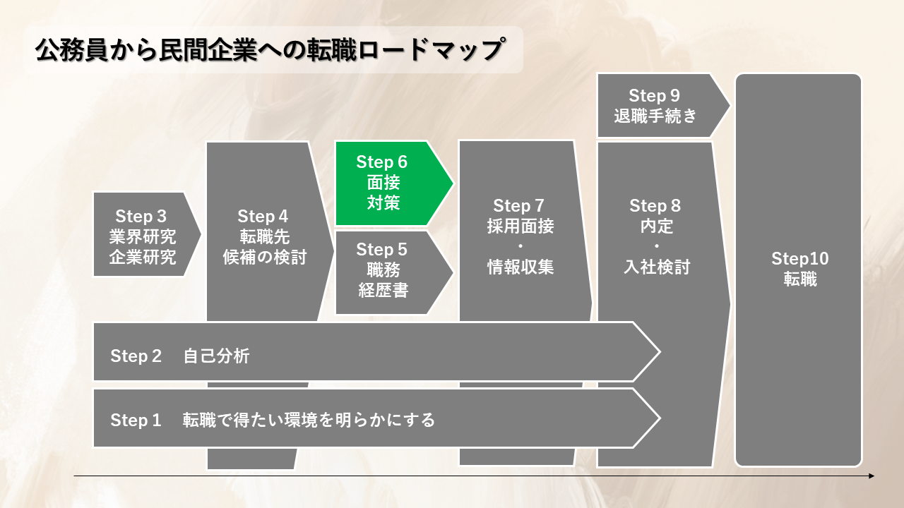 公務員から民間企業へ転職するためのロードマップ