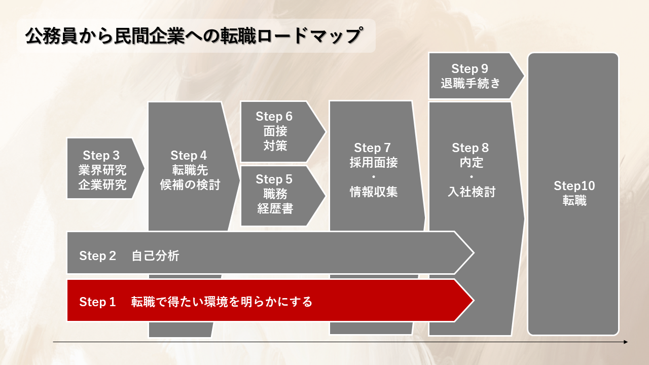 公務員から民間企業へ転職するためのロードマップ