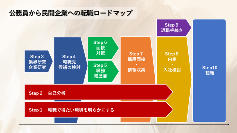 公務員から民間企業への転職ロードマップ