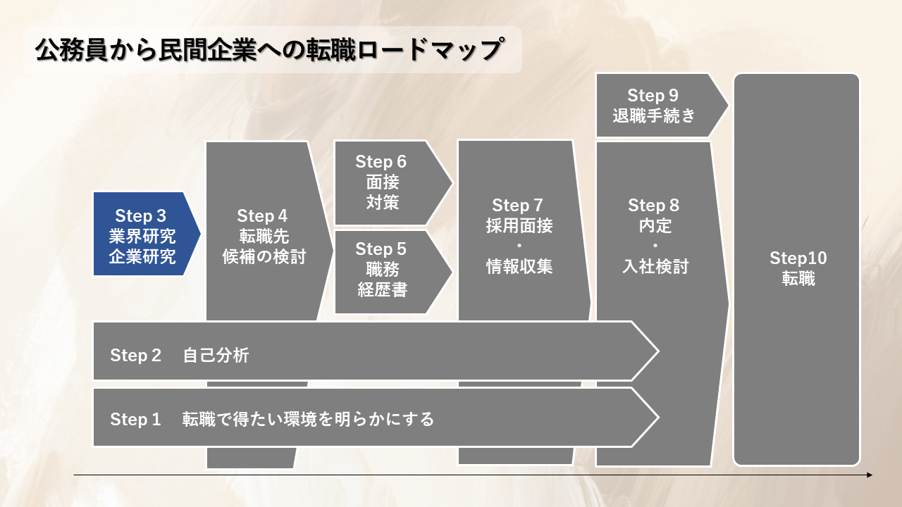 公務員から民間企業へ転職するためのロードマップ