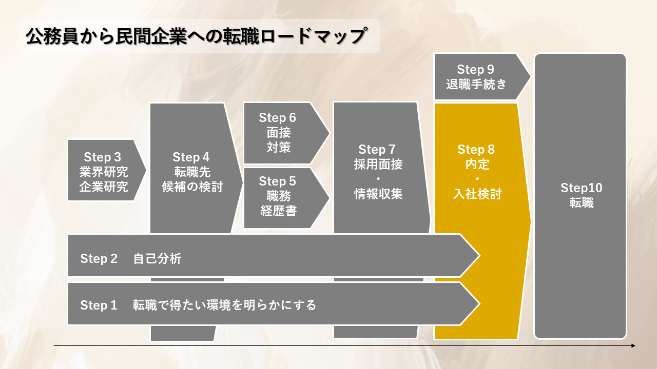 公務員から民間企業へ転職するためのロードマップ