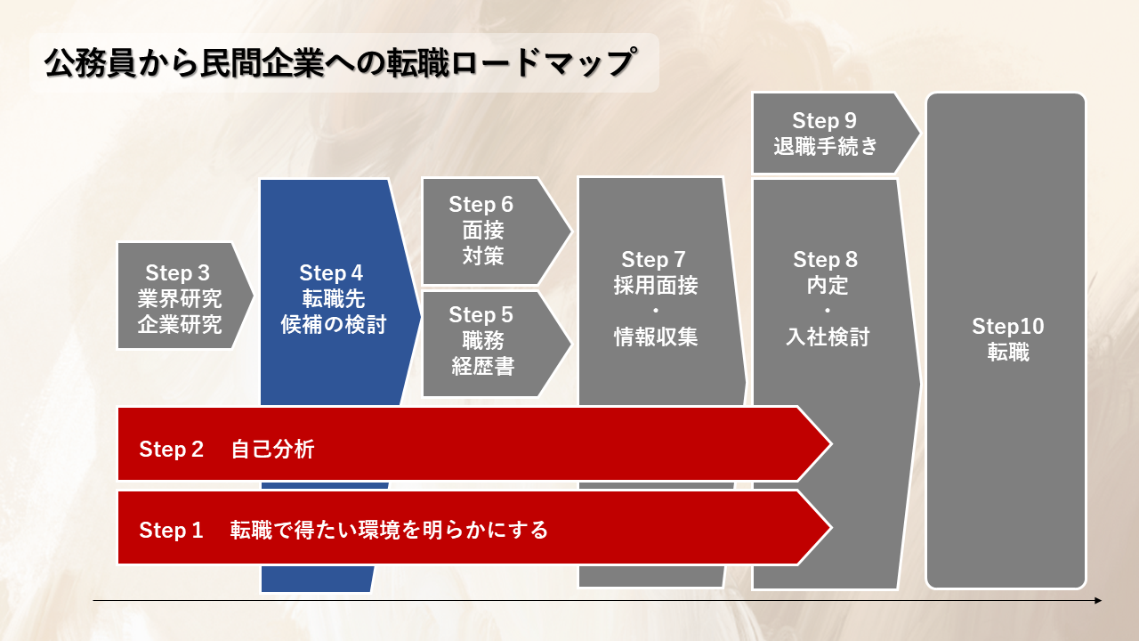 公務員から民間企業へ転職するためのロードマップ