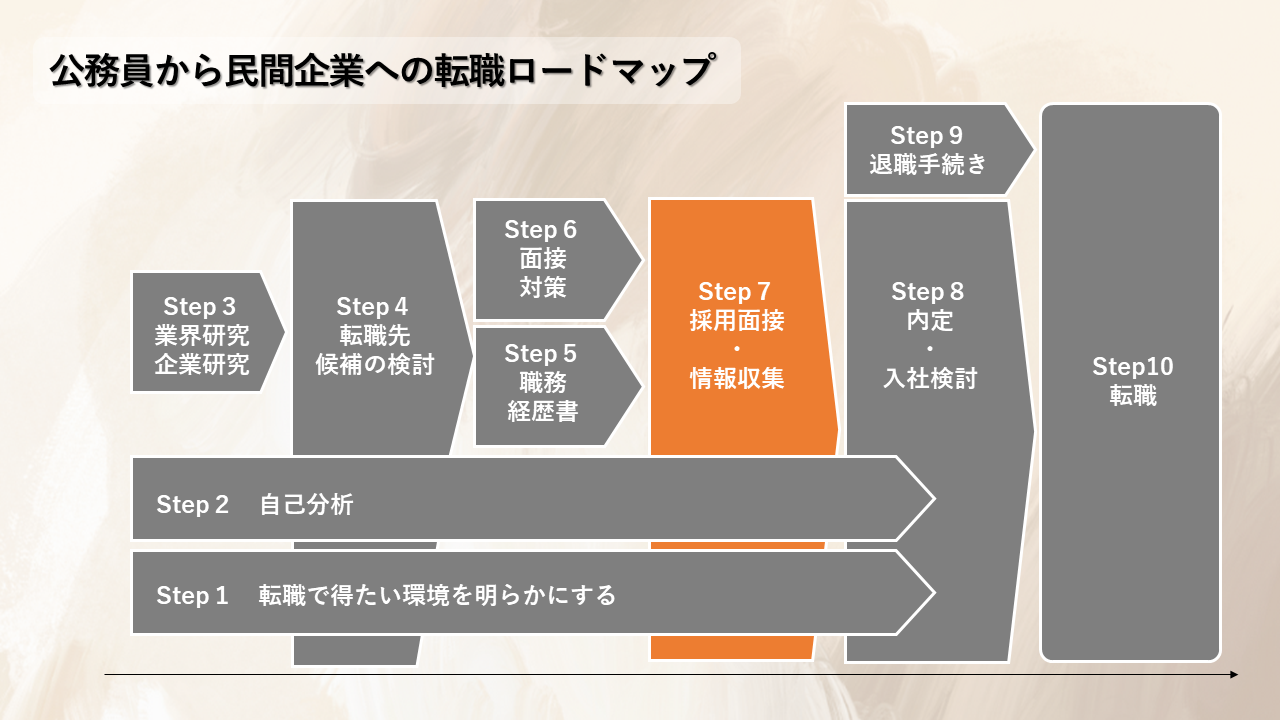 公務員から民間企業へ転職するためのロードマップ