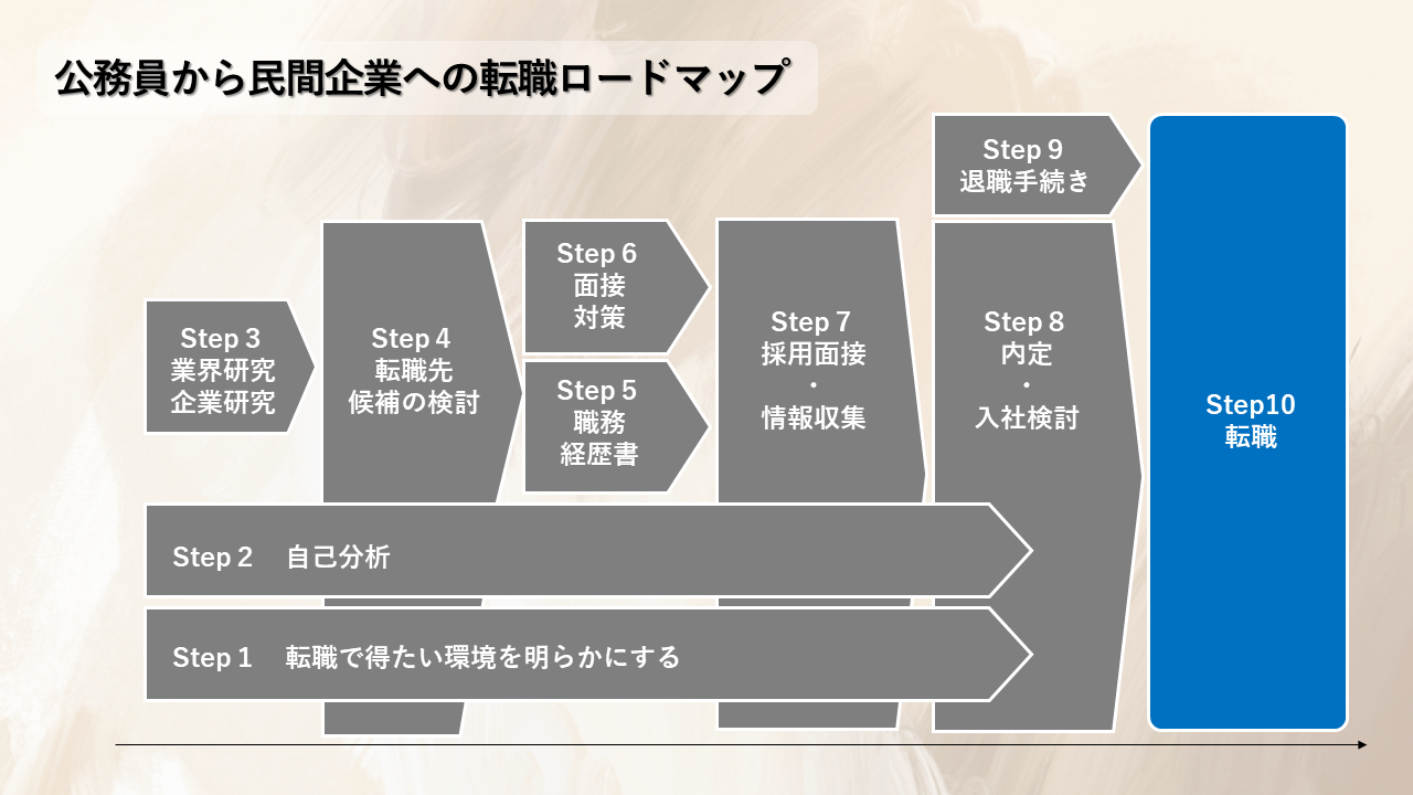 公務員から民間企業へ転職するためのロードマップ