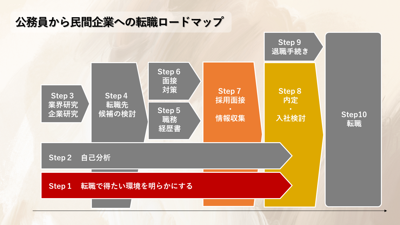 公務員から民間企業へ転職するためのロードマップ