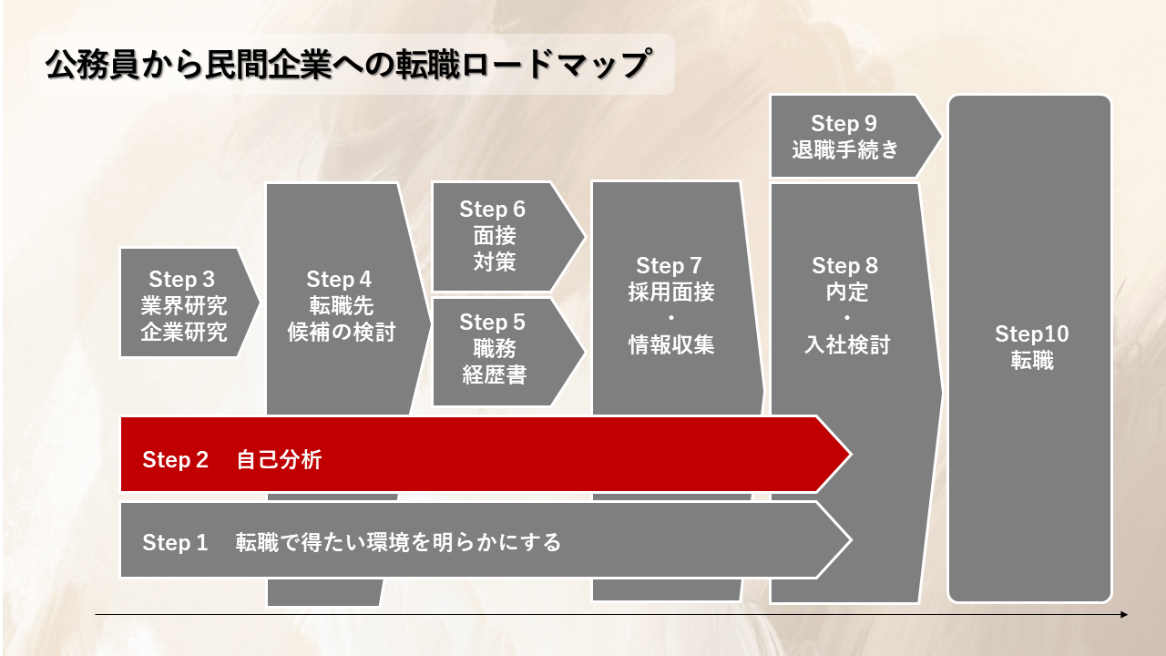 公務員から民間企業へ転職するためのロードマップ