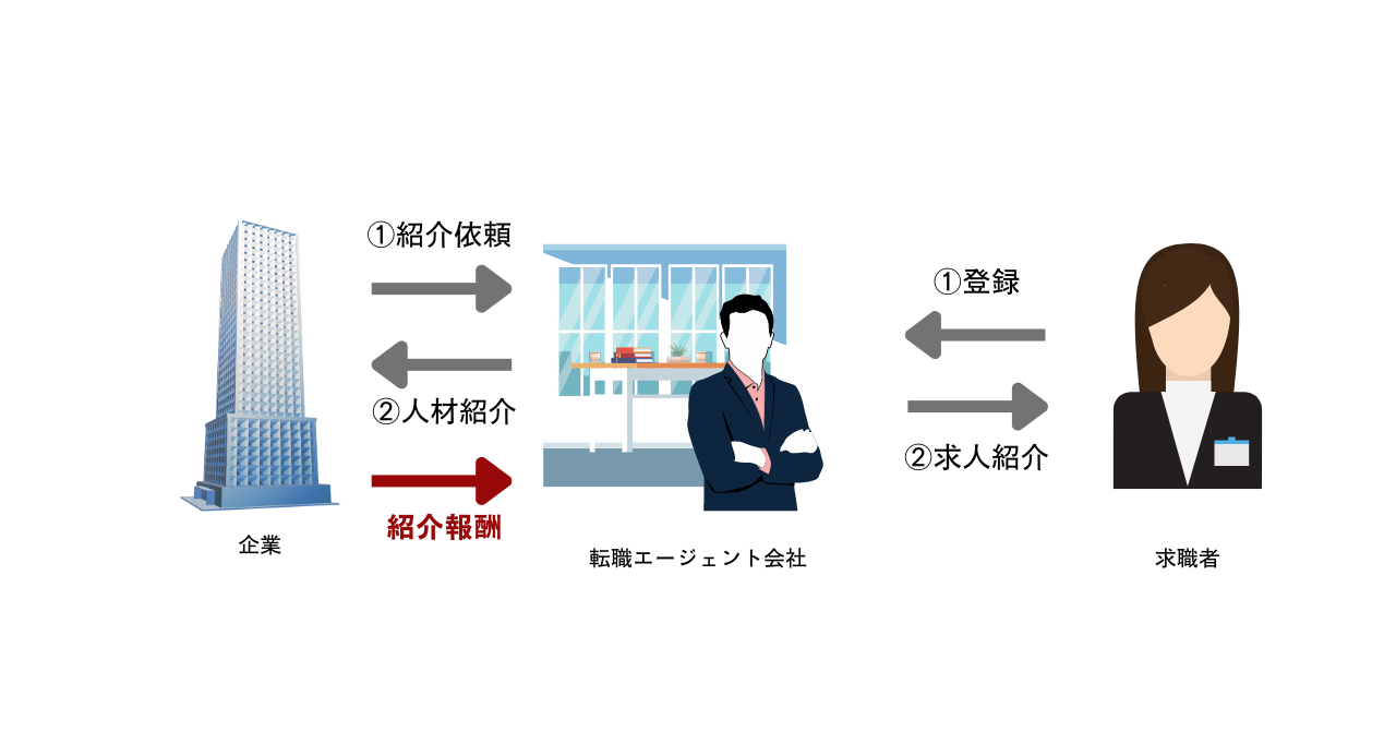 転職エージェントのビジネスモデルは、求職者が企業に入社することで企業から紹介料（手数料）を得ることによる。