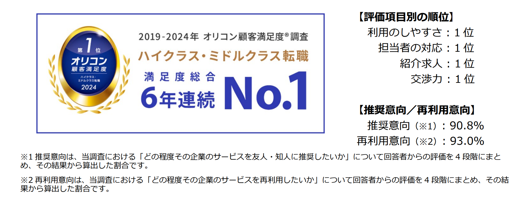 JACリクルートメント「オリコン顧客満足度®調査 ハイクラス・ミドルクラス」では、2019年から2024年まで6年連続総合1位を獲得