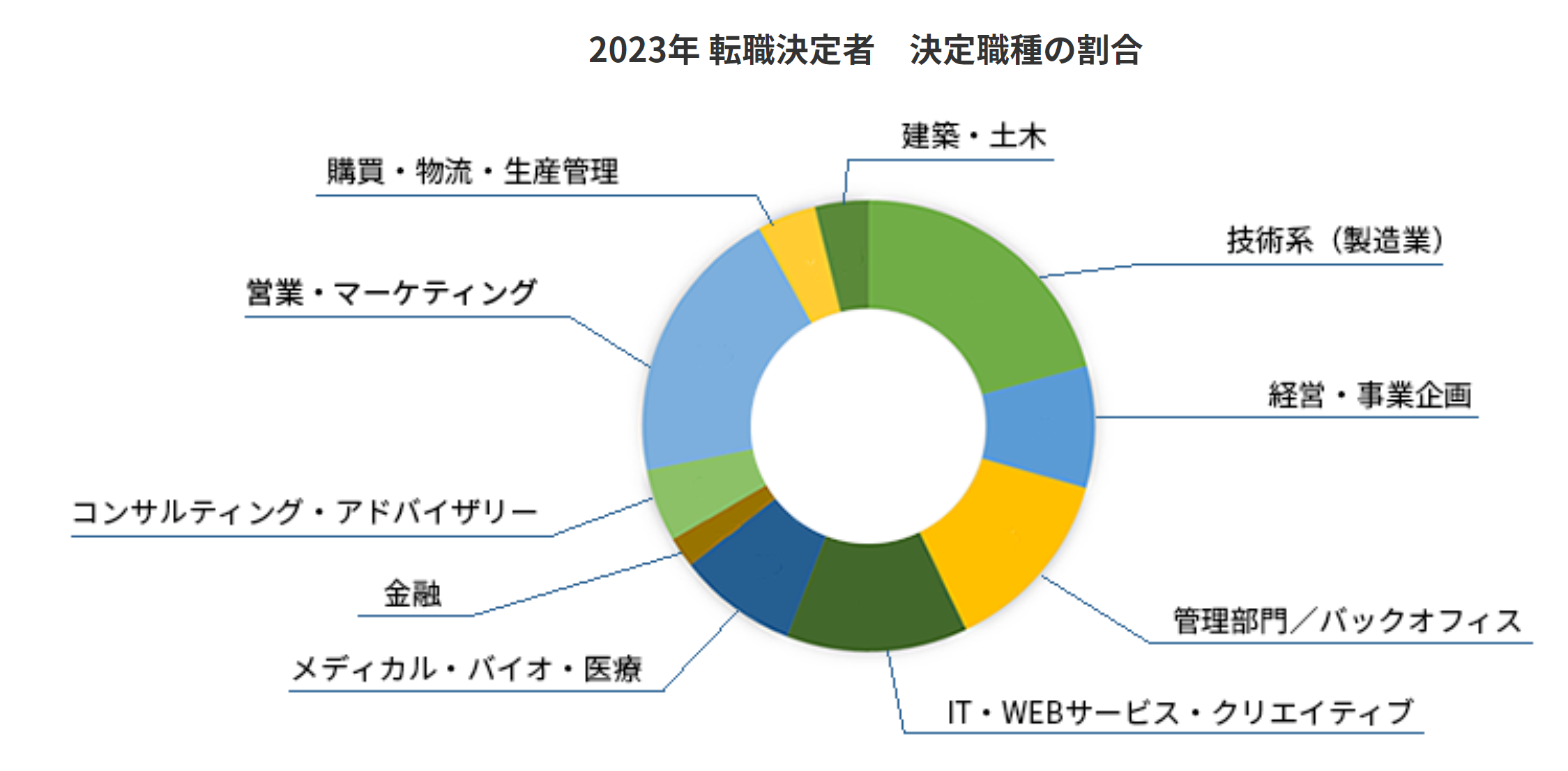 JACリクルートメントの2023年転職決定者職種の割合