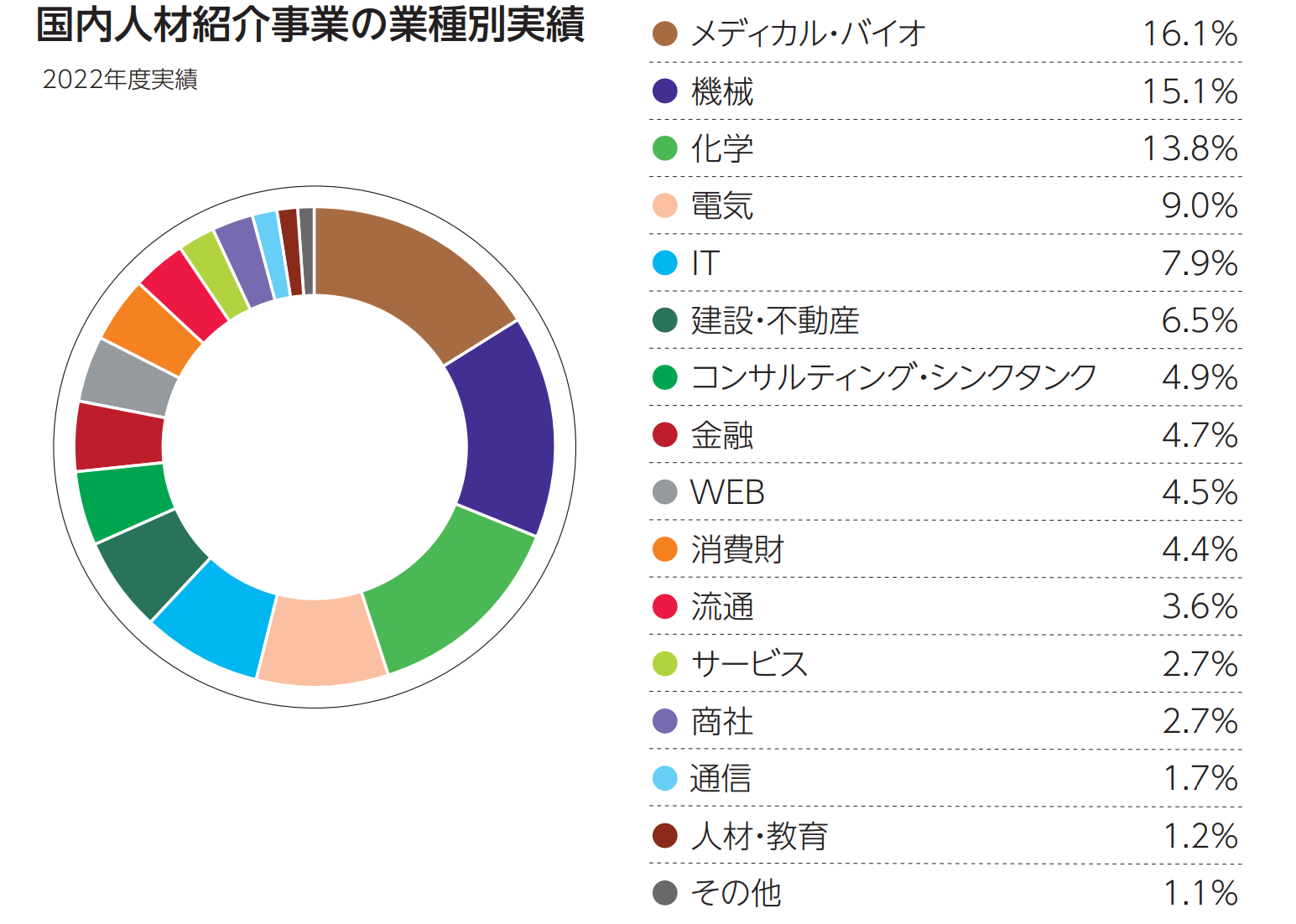 JACリクルートメント国内人材紹介事業の業種別実績