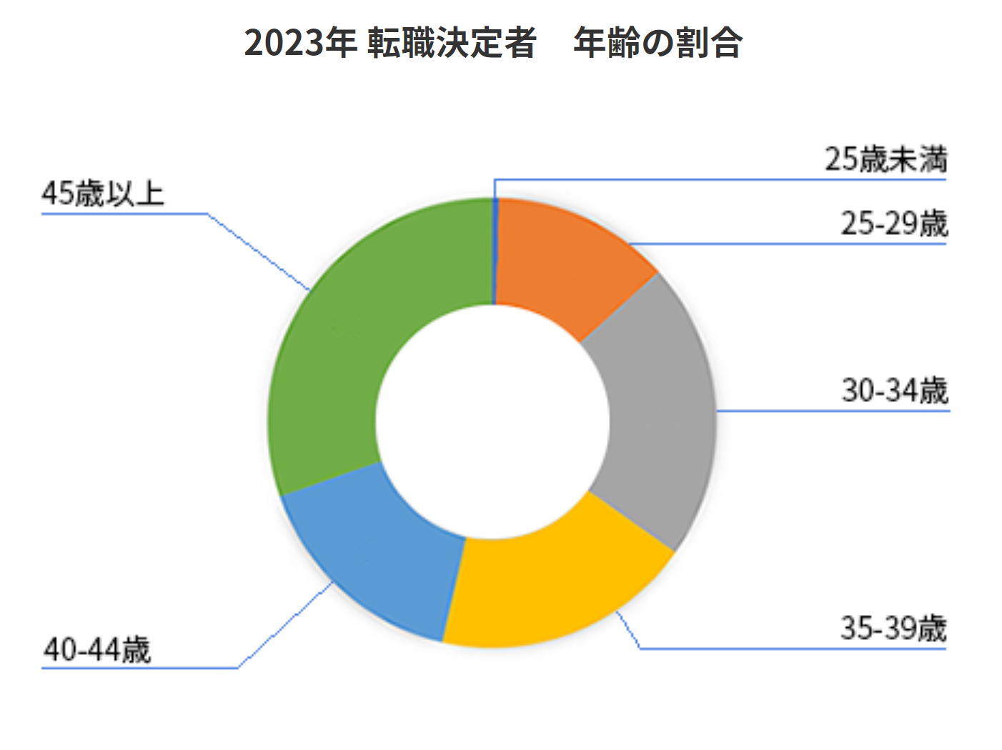 JACリクルートメントの転職支援による転職決定者年齢の割合