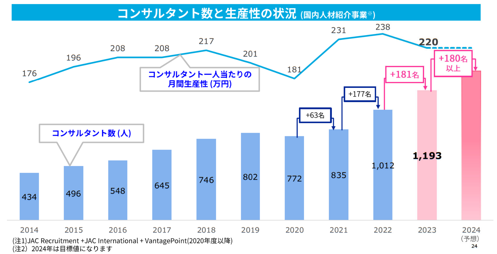 JACリクルートメントの人材紹介コンサルタント数と生産性