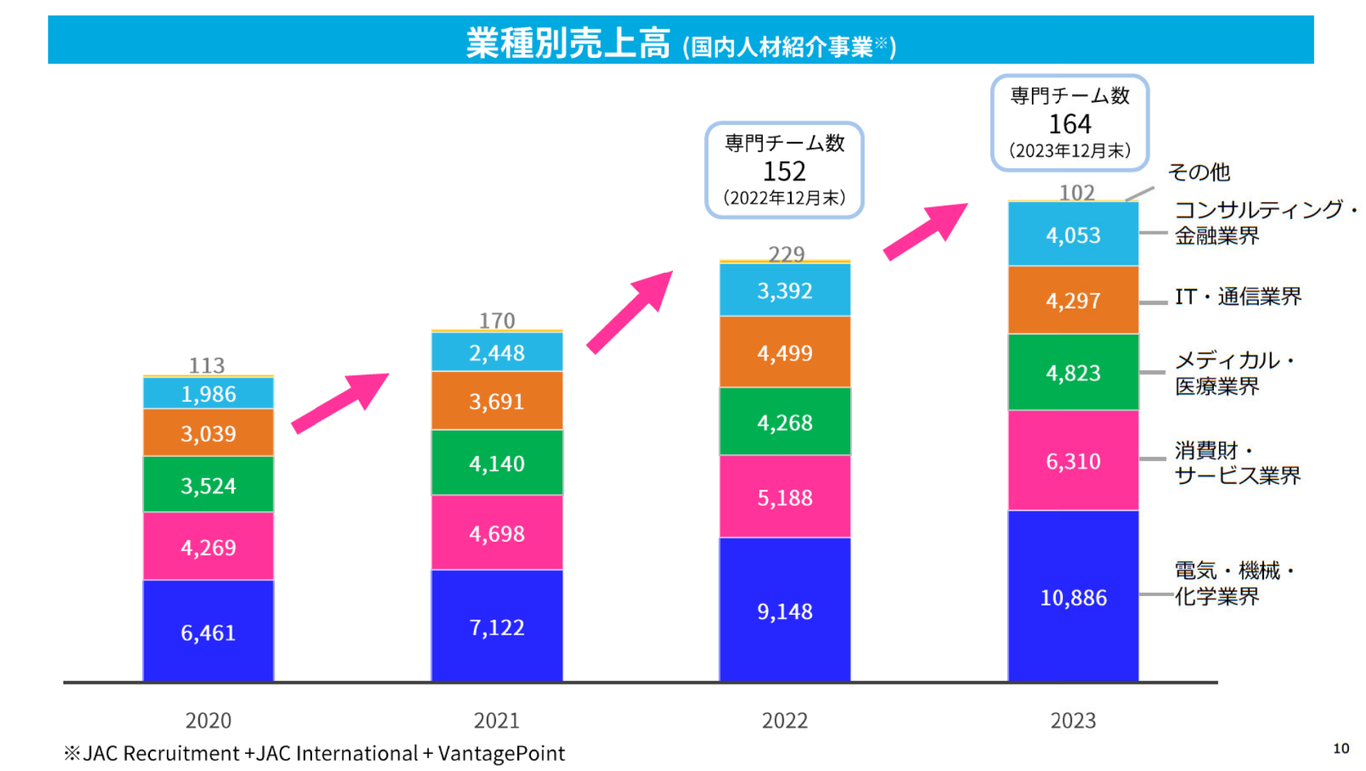 JACリクルートメント国内人材紹介事業の紹介業種別売上高