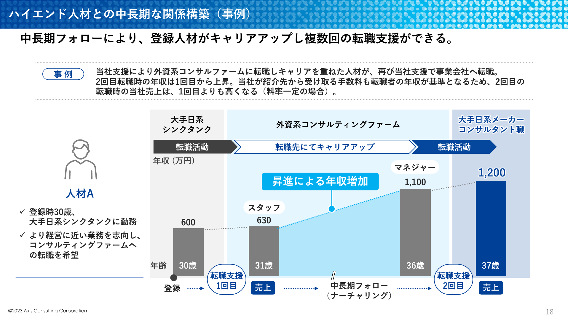 アクシスコンサルティングは中長期的な関係構築によって複数回の転職支援を行っている。