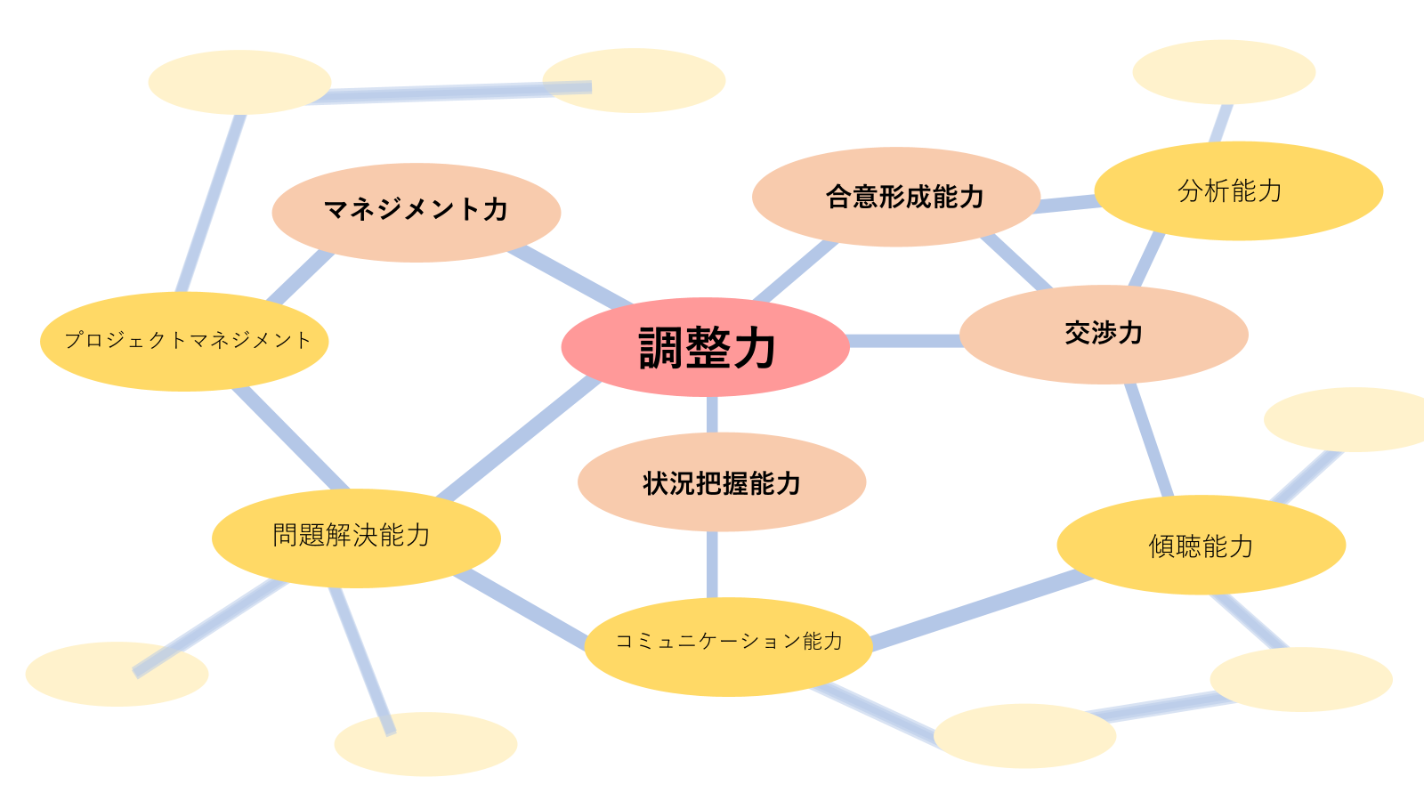 調整力と他のスキルの関係イメージ